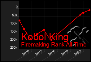 Total Graph of Kobol King