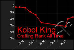 Total Graph of Kobol King