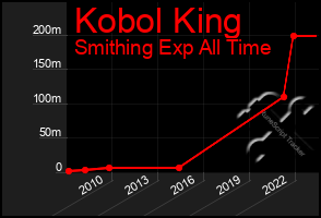 Total Graph of Kobol King