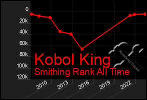 Total Graph of Kobol King