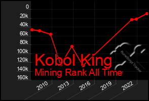 Total Graph of Kobol King