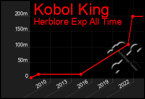 Total Graph of Kobol King