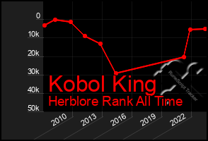 Total Graph of Kobol King