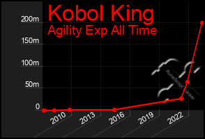 Total Graph of Kobol King