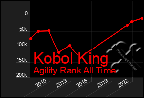 Total Graph of Kobol King