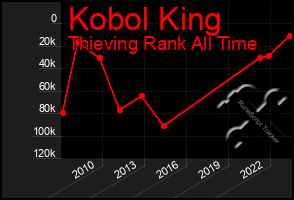 Total Graph of Kobol King