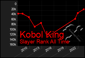 Total Graph of Kobol King