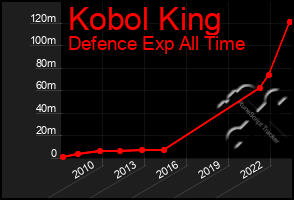 Total Graph of Kobol King