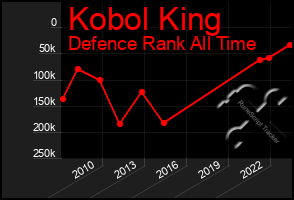 Total Graph of Kobol King