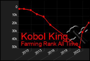 Total Graph of Kobol King