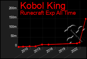 Total Graph of Kobol King