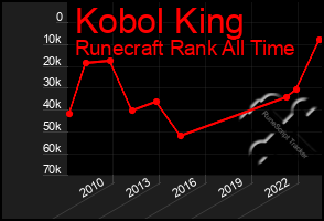 Total Graph of Kobol King