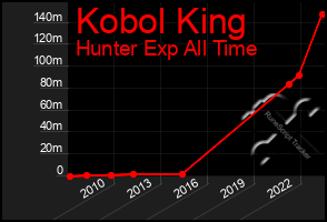 Total Graph of Kobol King