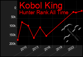 Total Graph of Kobol King