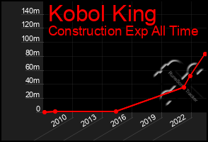 Total Graph of Kobol King