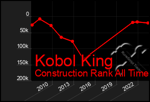 Total Graph of Kobol King