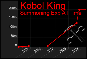 Total Graph of Kobol King