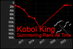 Total Graph of Kobol King