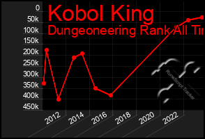 Total Graph of Kobol King