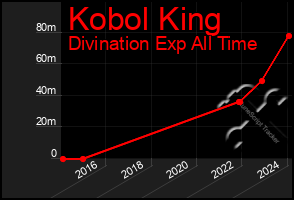 Total Graph of Kobol King