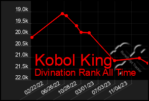 Total Graph of Kobol King