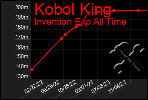 Total Graph of Kobol King