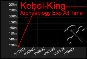 Total Graph of Kobol King