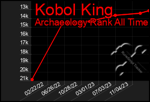 Total Graph of Kobol King