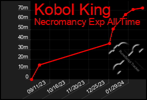 Total Graph of Kobol King