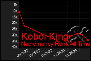 Total Graph of Kobol King