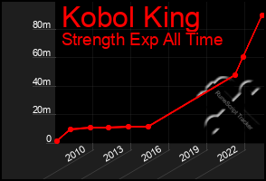 Total Graph of Kobol King