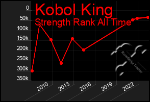 Total Graph of Kobol King