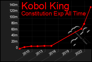 Total Graph of Kobol King