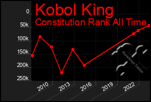 Total Graph of Kobol King