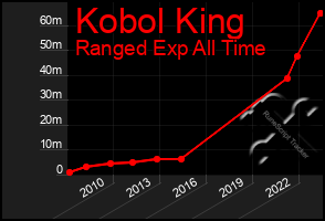 Total Graph of Kobol King