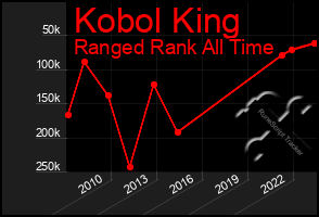 Total Graph of Kobol King