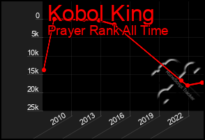 Total Graph of Kobol King