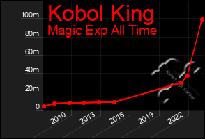 Total Graph of Kobol King