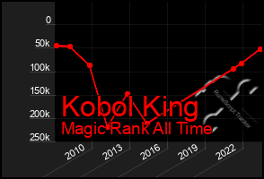 Total Graph of Kobol King