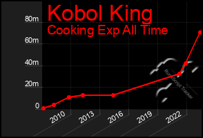 Total Graph of Kobol King