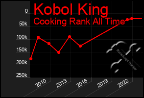 Total Graph of Kobol King