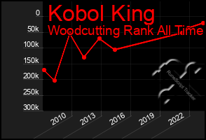 Total Graph of Kobol King