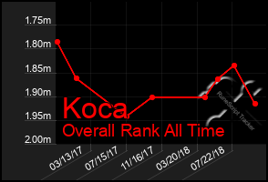 Total Graph of Koca