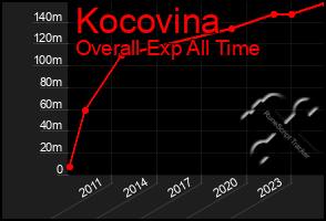 Total Graph of Kocovina