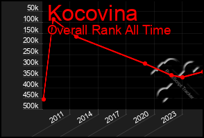 Total Graph of Kocovina