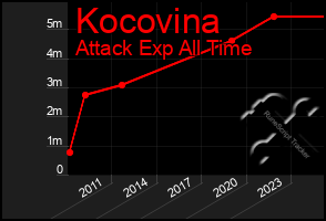 Total Graph of Kocovina