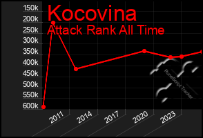 Total Graph of Kocovina