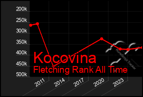 Total Graph of Kocovina