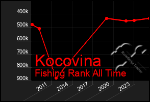 Total Graph of Kocovina