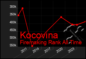 Total Graph of Kocovina